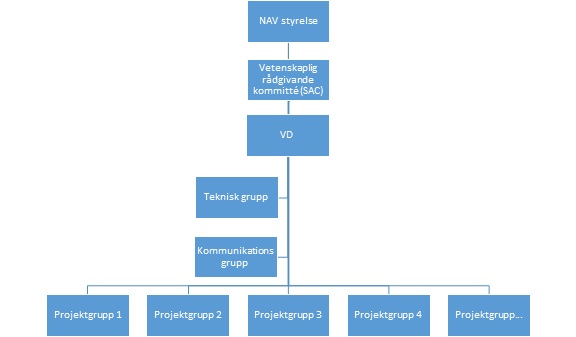 NAV organization chart 2_SWE